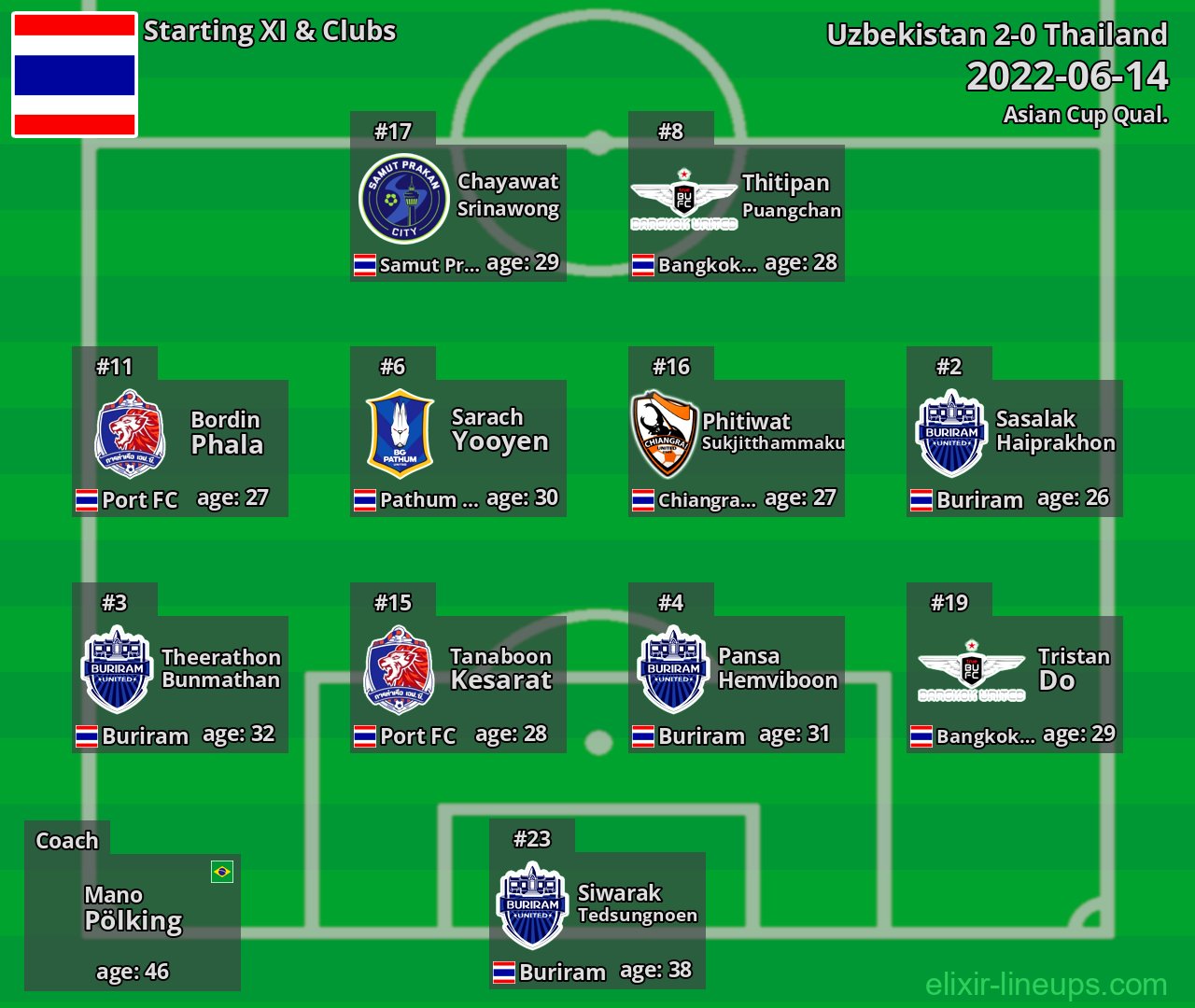 Thailand Starting XI 2022-06-14