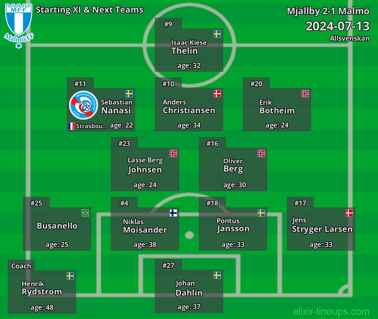 Malmö Starting XI & Next Teams 2024-07-13