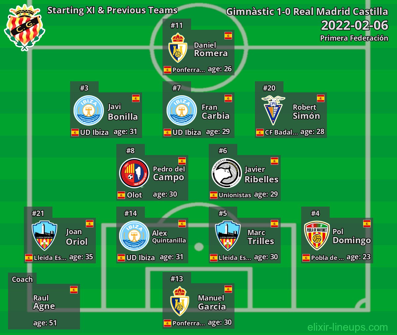 Gimnàstic Starting XI & Previous Teams 2022-02-06