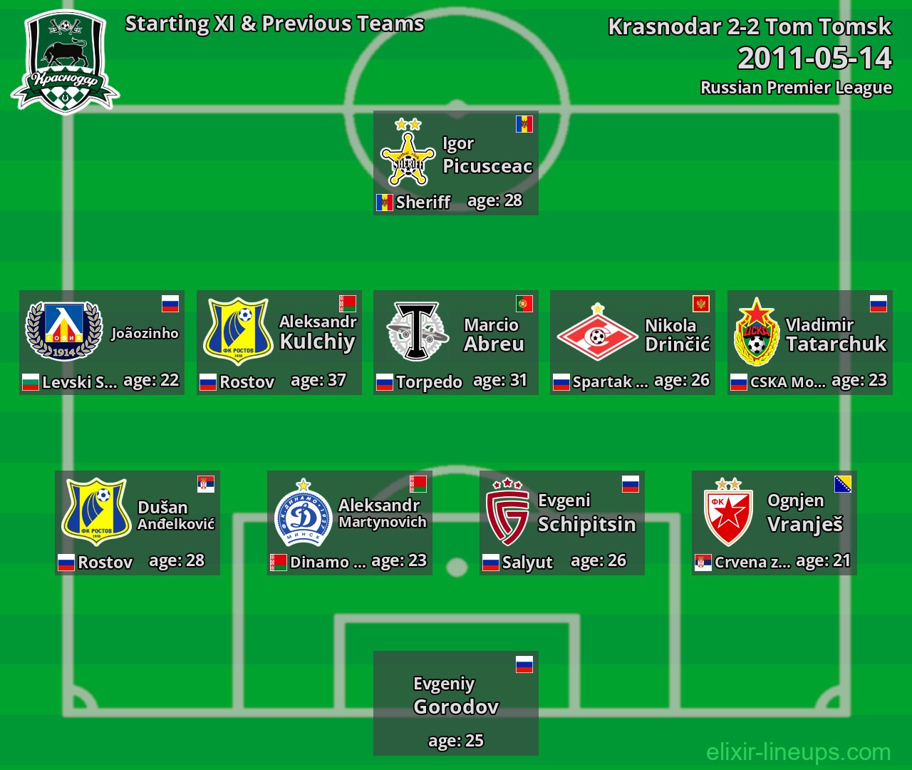 Krasnodar Starting XI & Previous Teams 2011-05-14