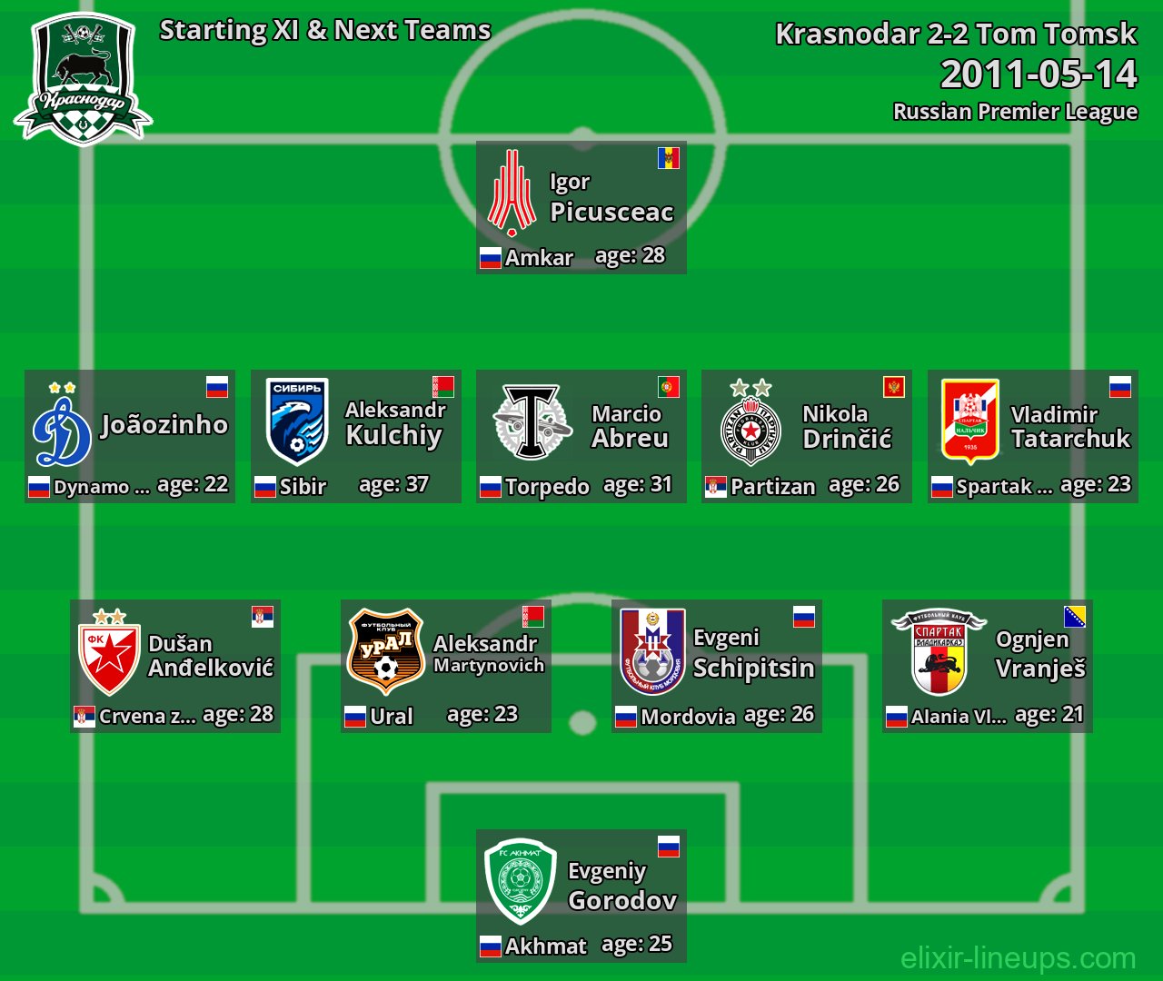 Krasnodar Starting XI & Next Teams 2011-05-14