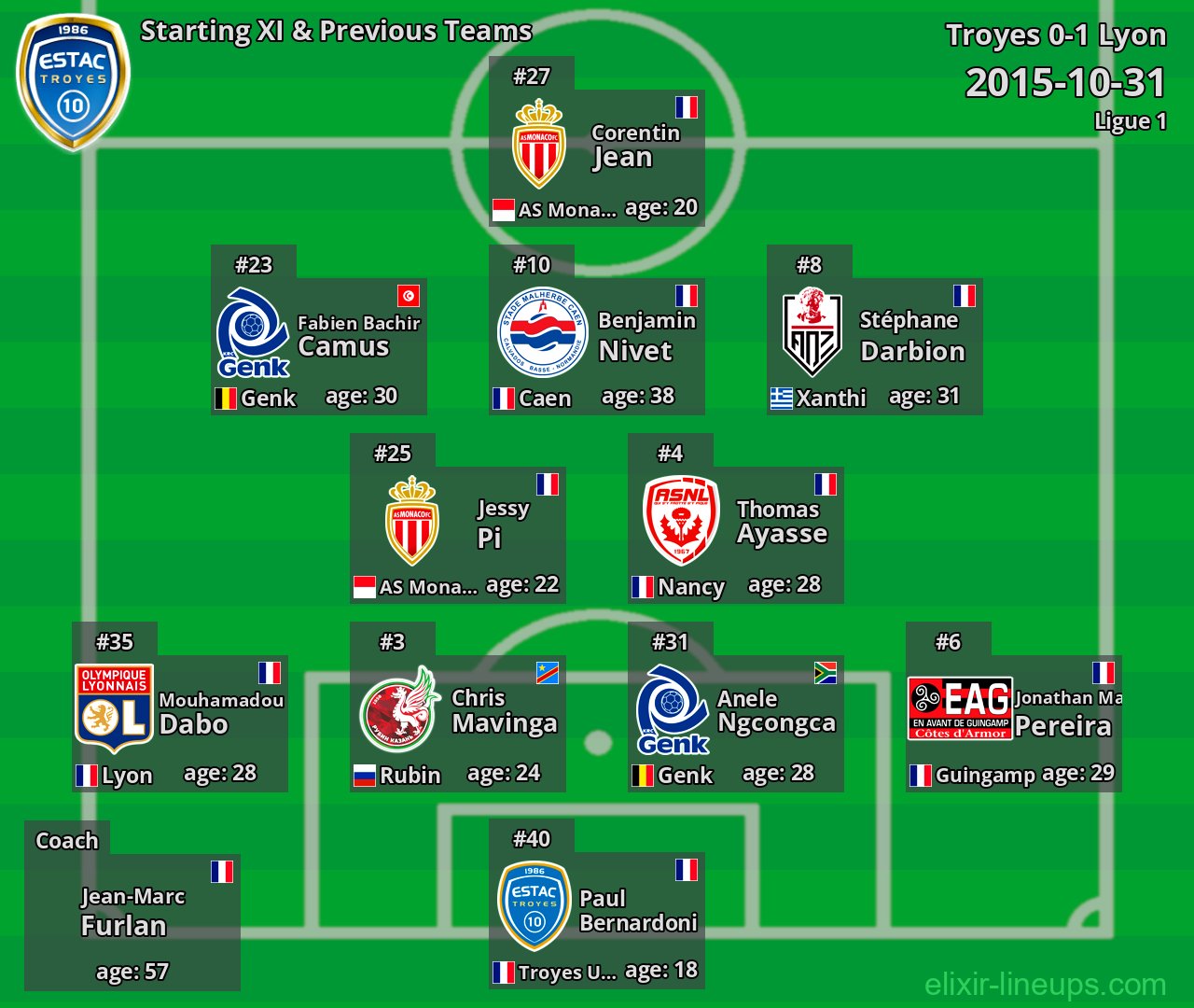 Troyes Starting XI & Previous Teams 2015-10-31