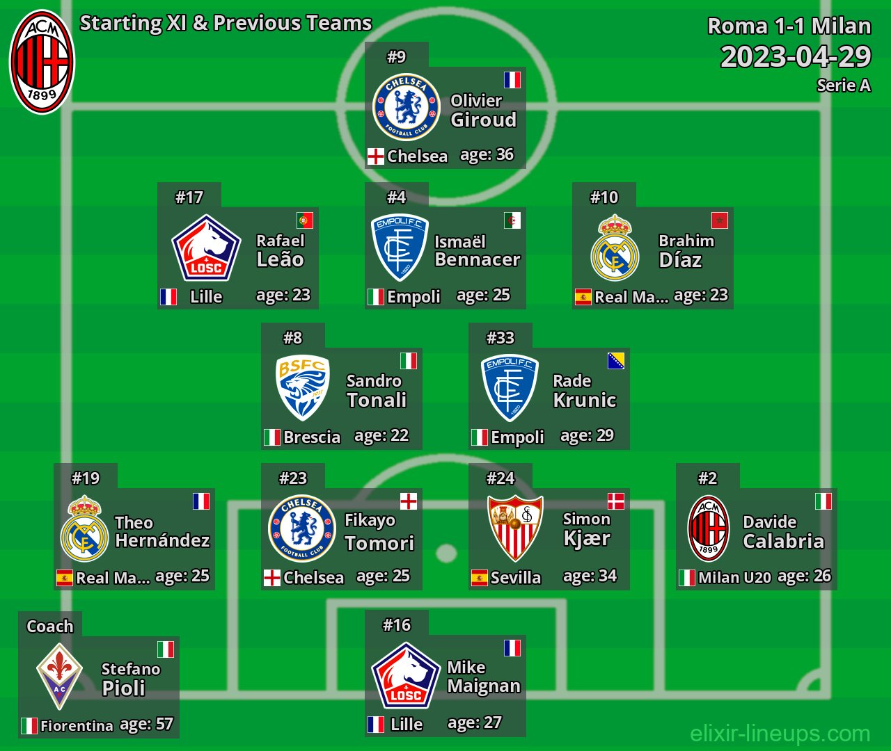 Milan Starting XI & Previous Teams 2023-04-29