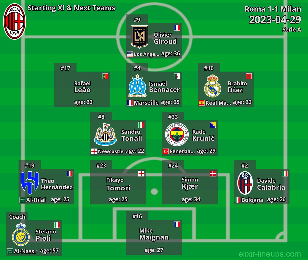 Milan Starting XI & Next Teams 2023-04-29