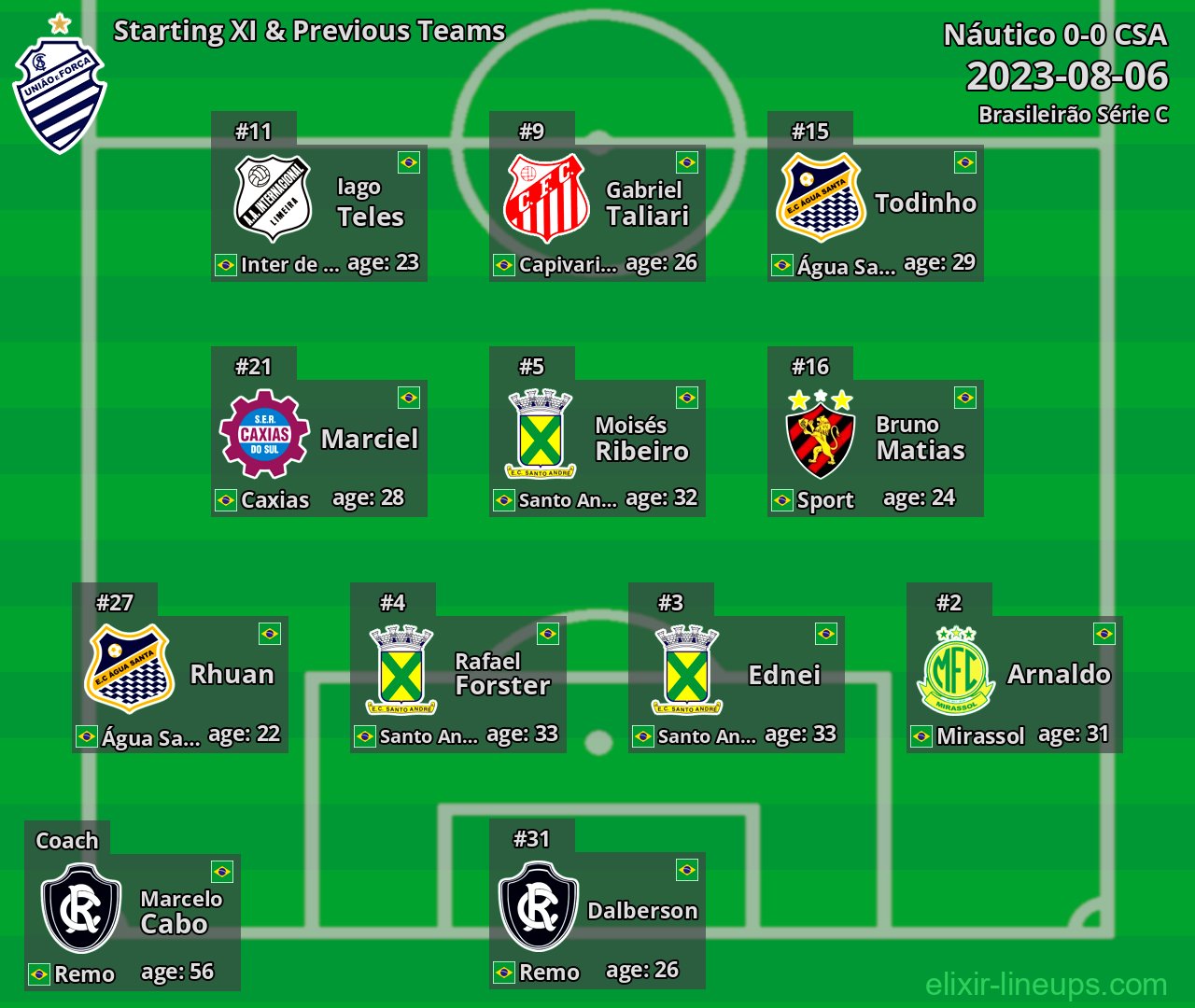 CSA Starting XI & Previous Teams 2023-08-06