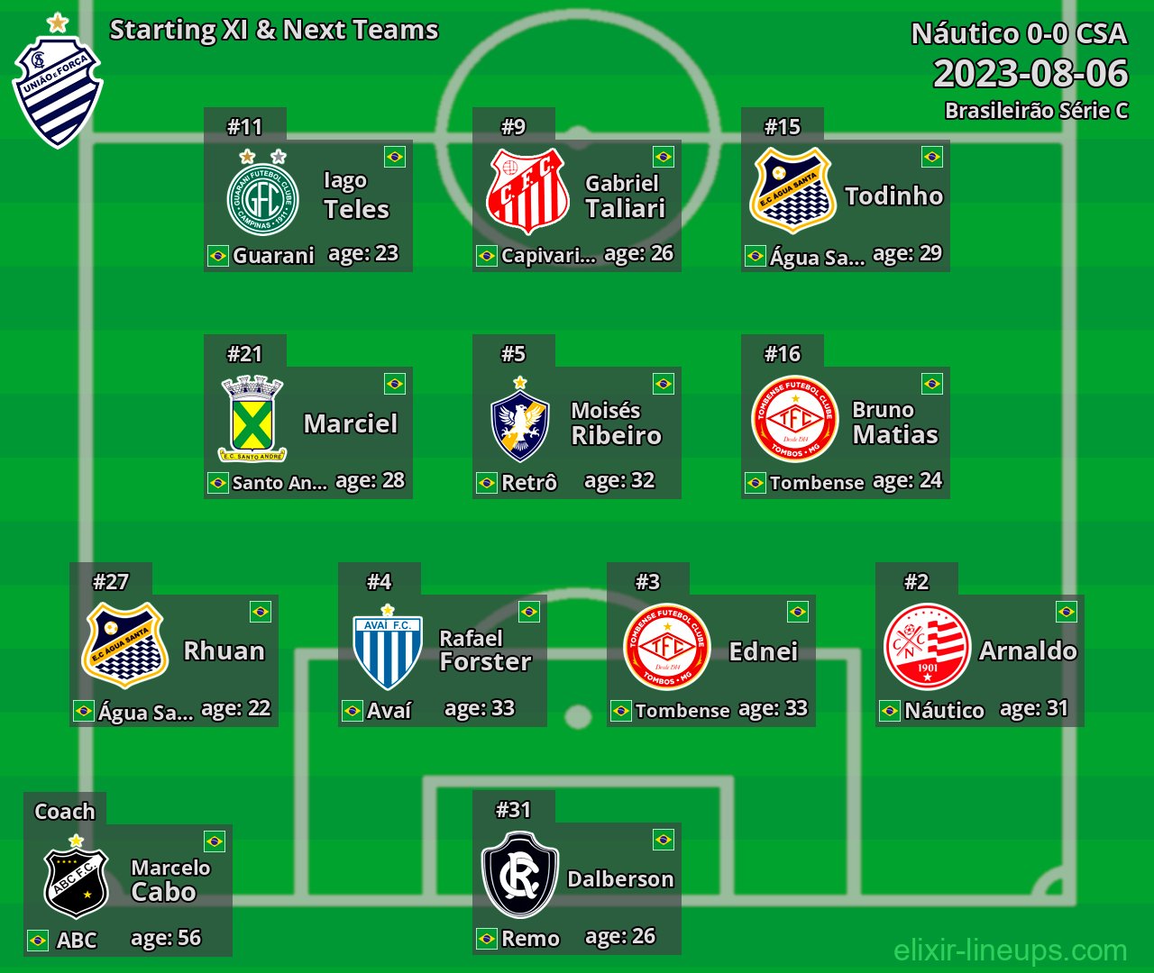 CSA Starting XI & Next Teams 2023-08-06