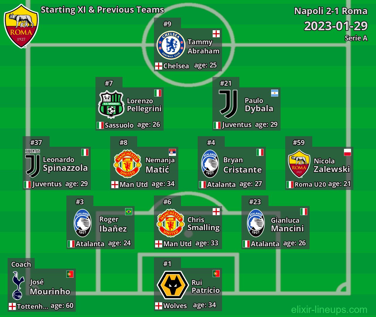 Roma Starting XI & Previous Teams 2023-01-29
