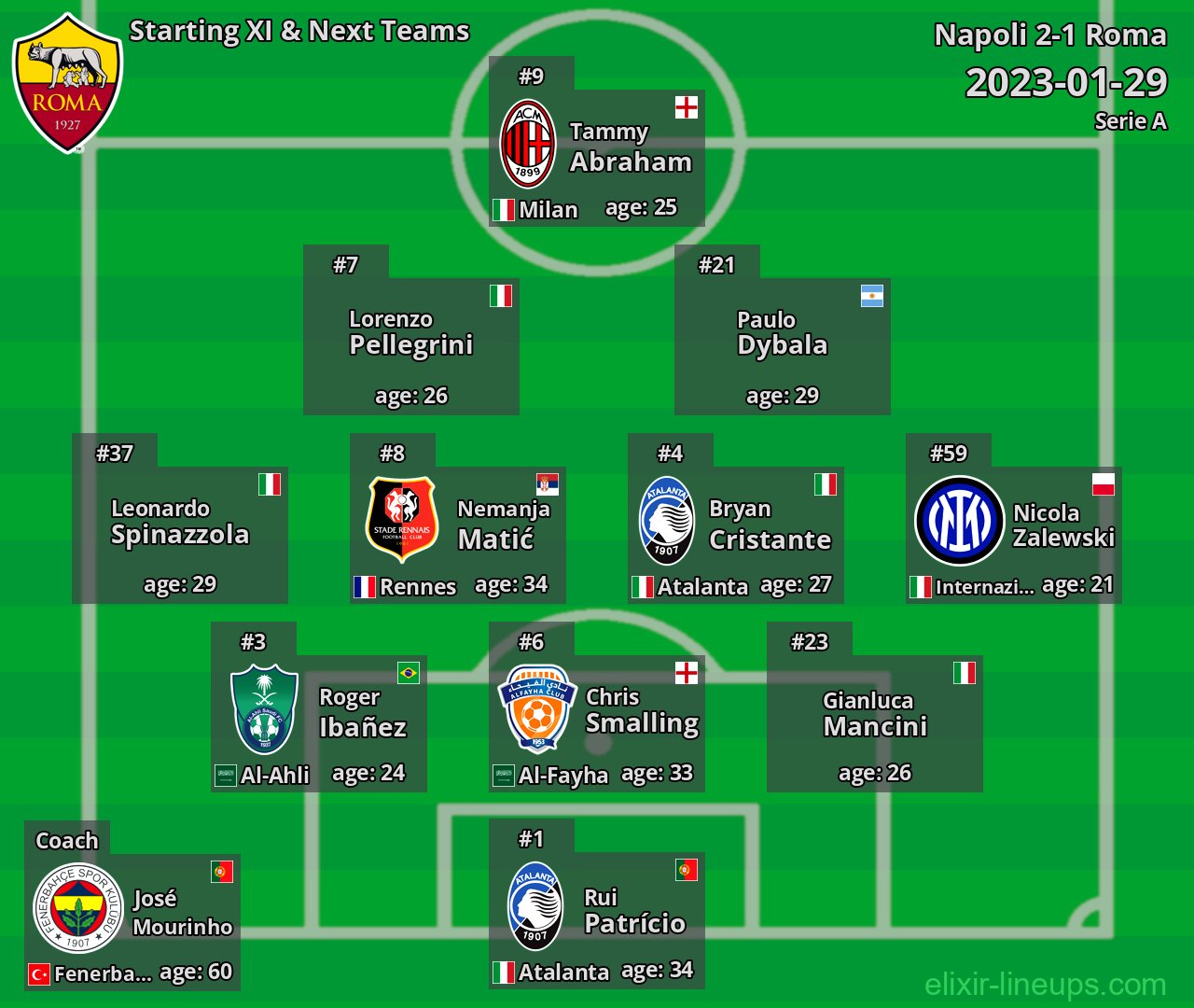 Roma Starting XI & Next Teams 2023-01-29
