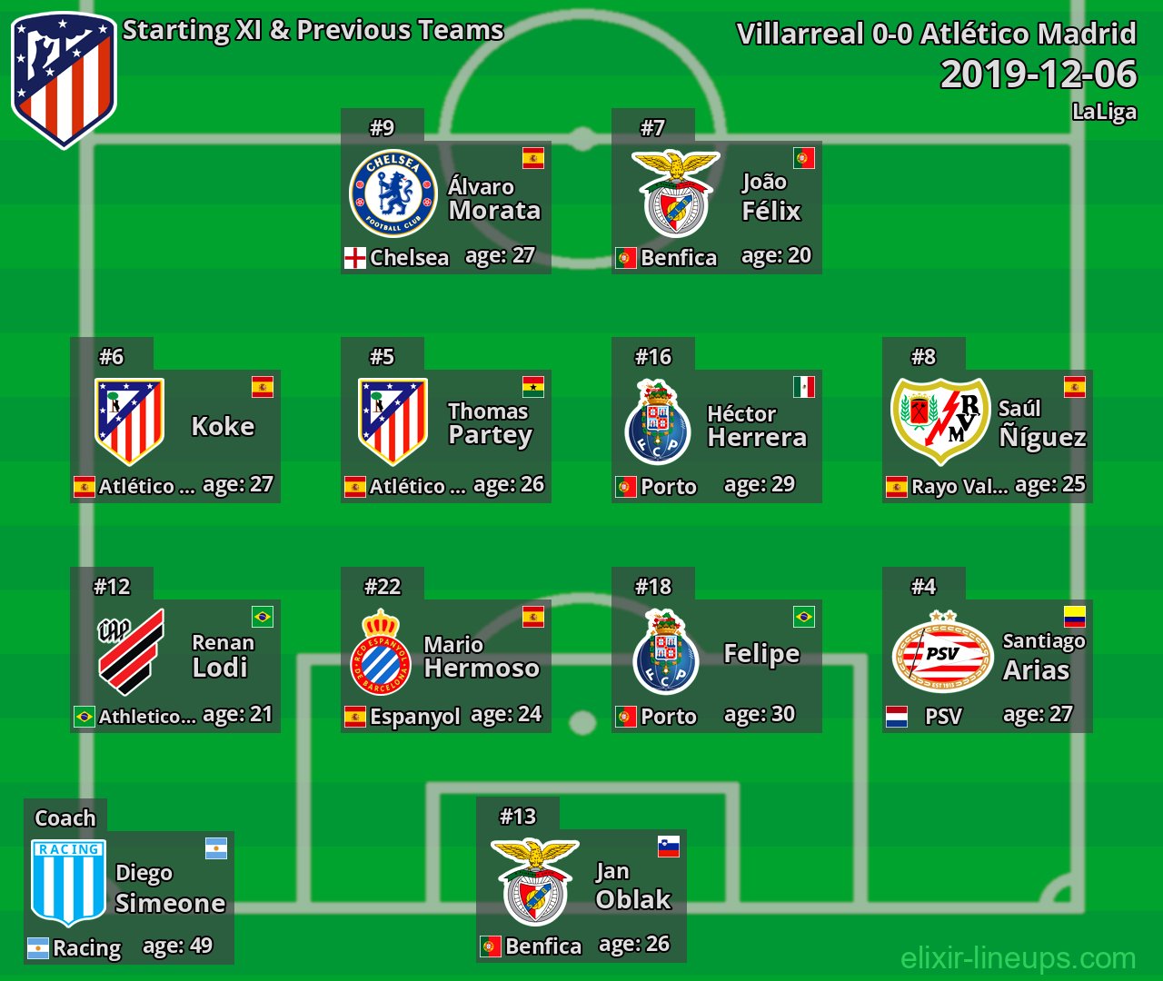 Atlético Madrid Starting XI & Previous Teams 2019-12-06