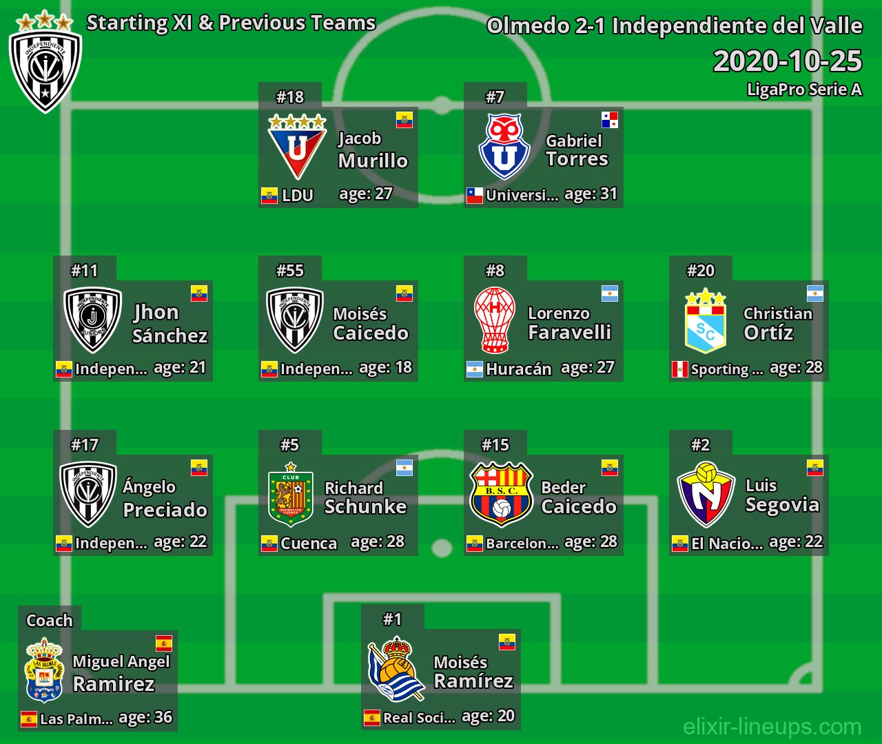Independiente del Valle Starting XI & Previous Teams 2020-10-25