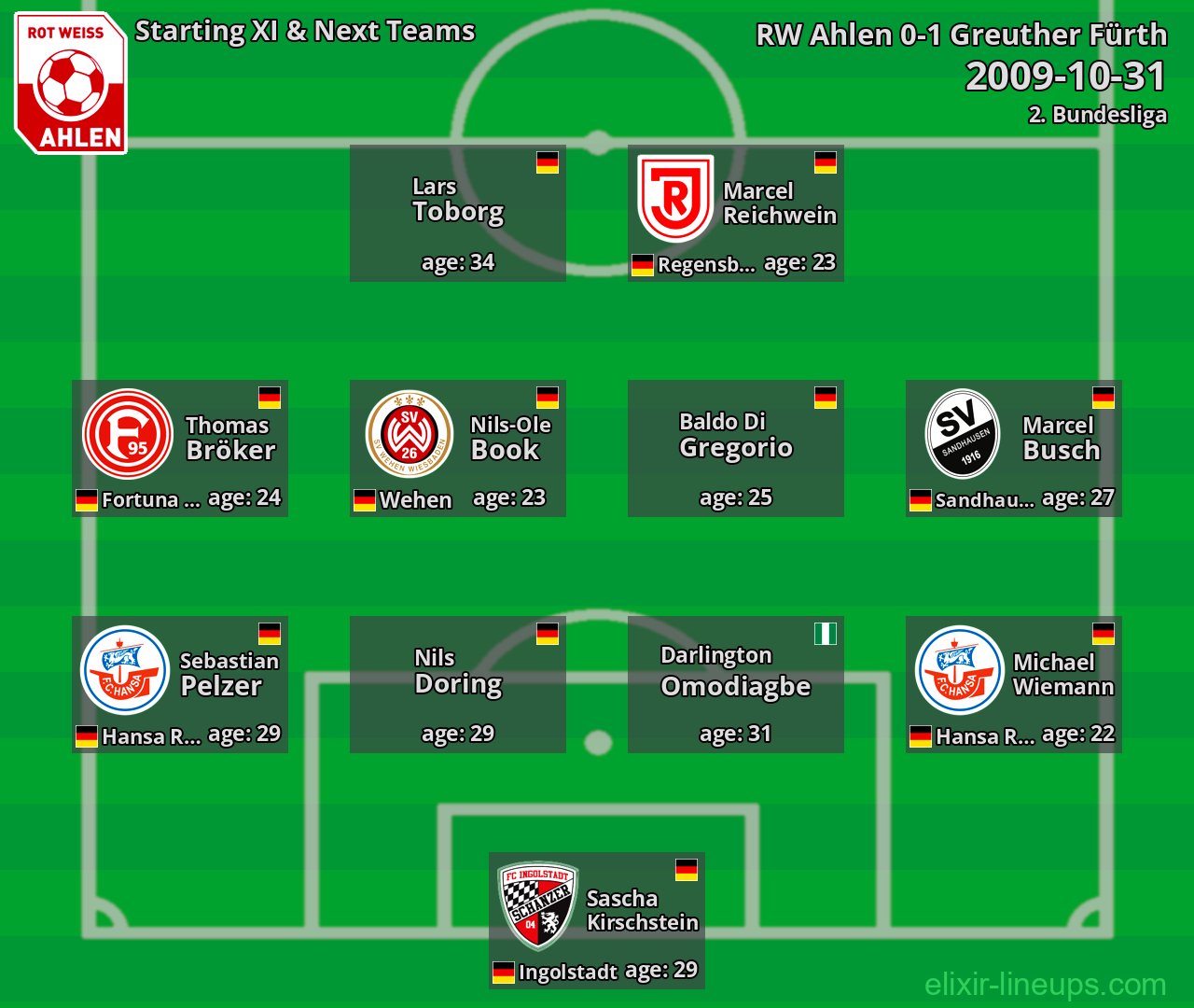 RW Ahlen Starting XI & Next Teams 2009-10-31