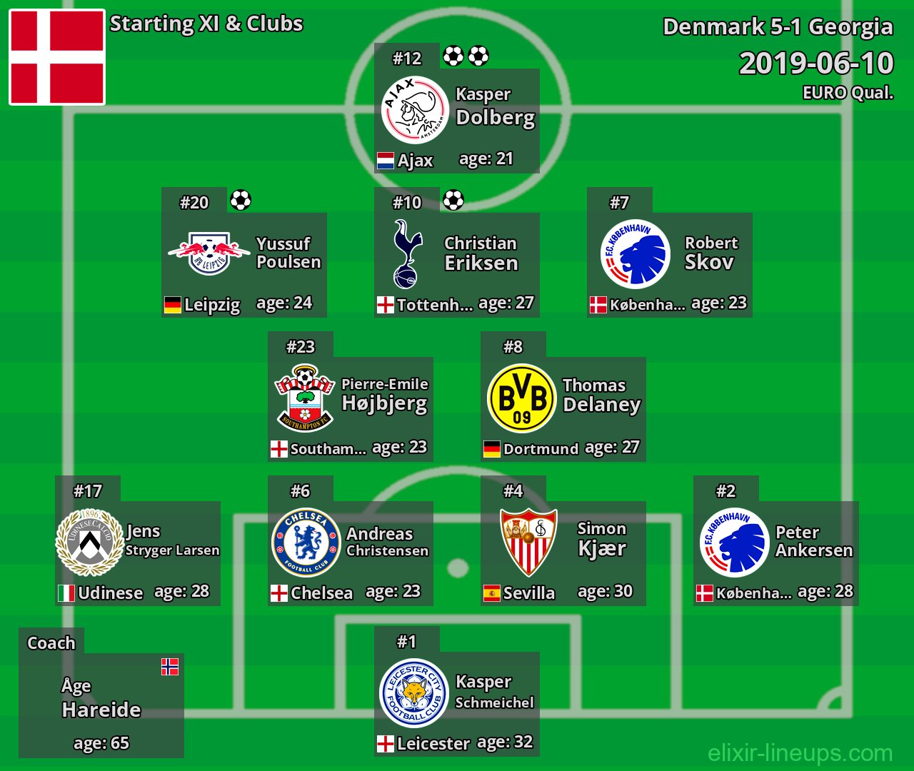 Denmark Starting XI 2019-06-10