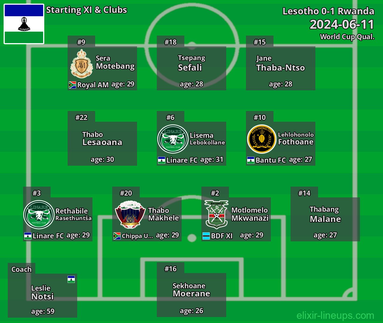 Lesotho Starting XI 2024-06-11