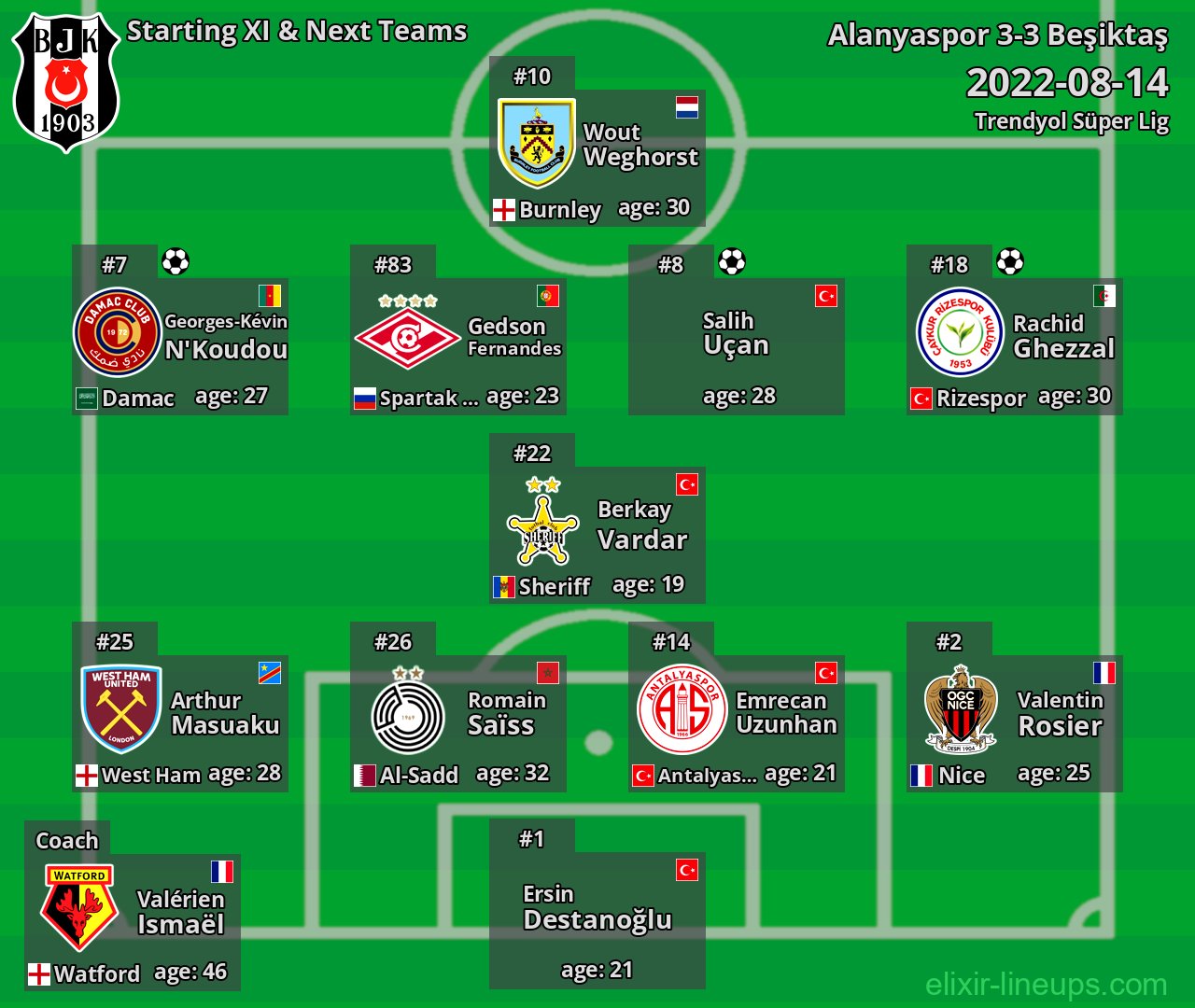 Beşiktaş Starting XI & Next Teams 2022-08-14