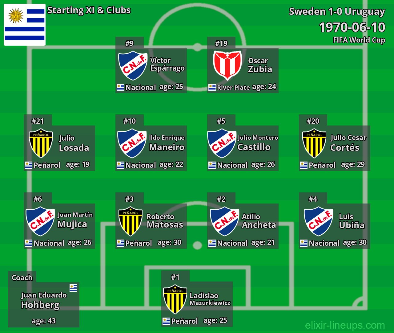 Uruguay Starting XI 1970-06-10