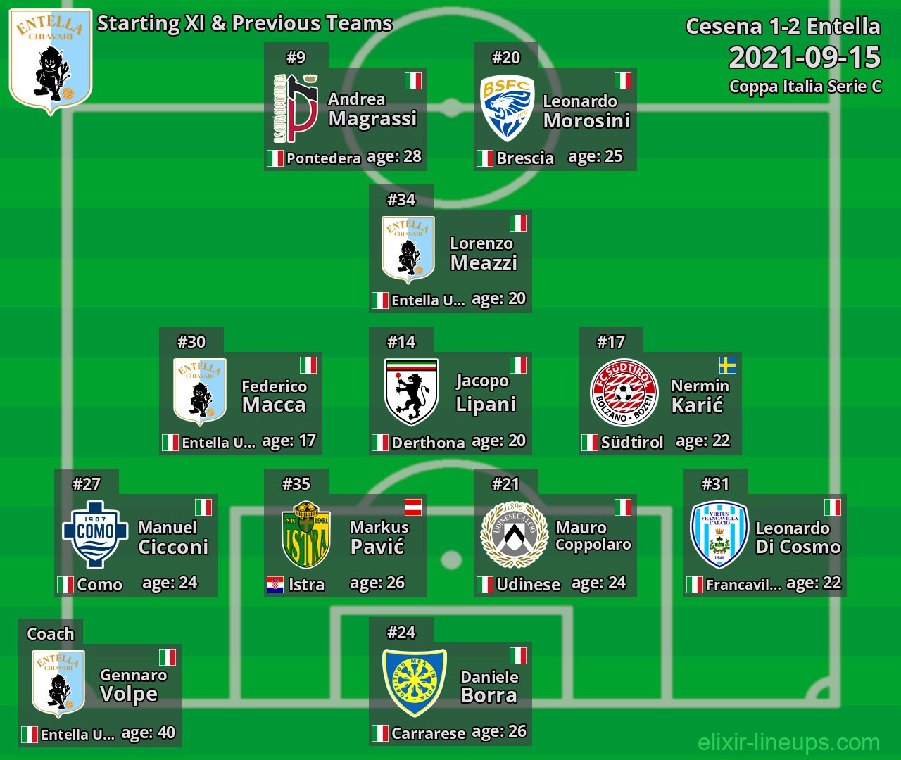 Entella Starting XI & Previous Teams 2021-09-15