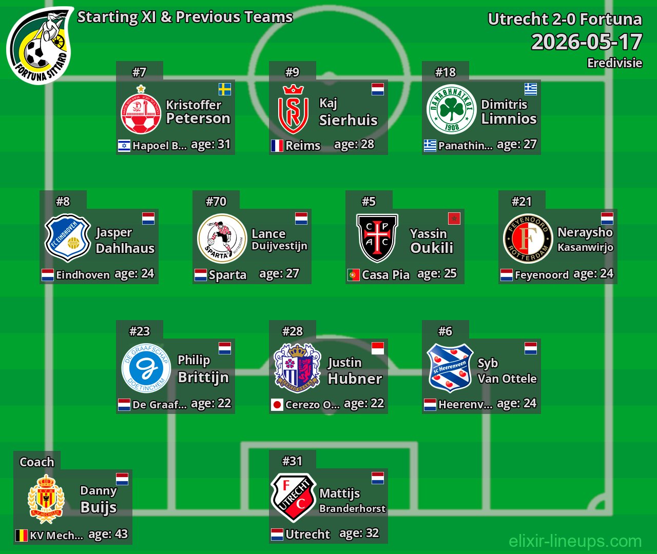 Fortuna Starting XI & Previous Teams 2026-05-17