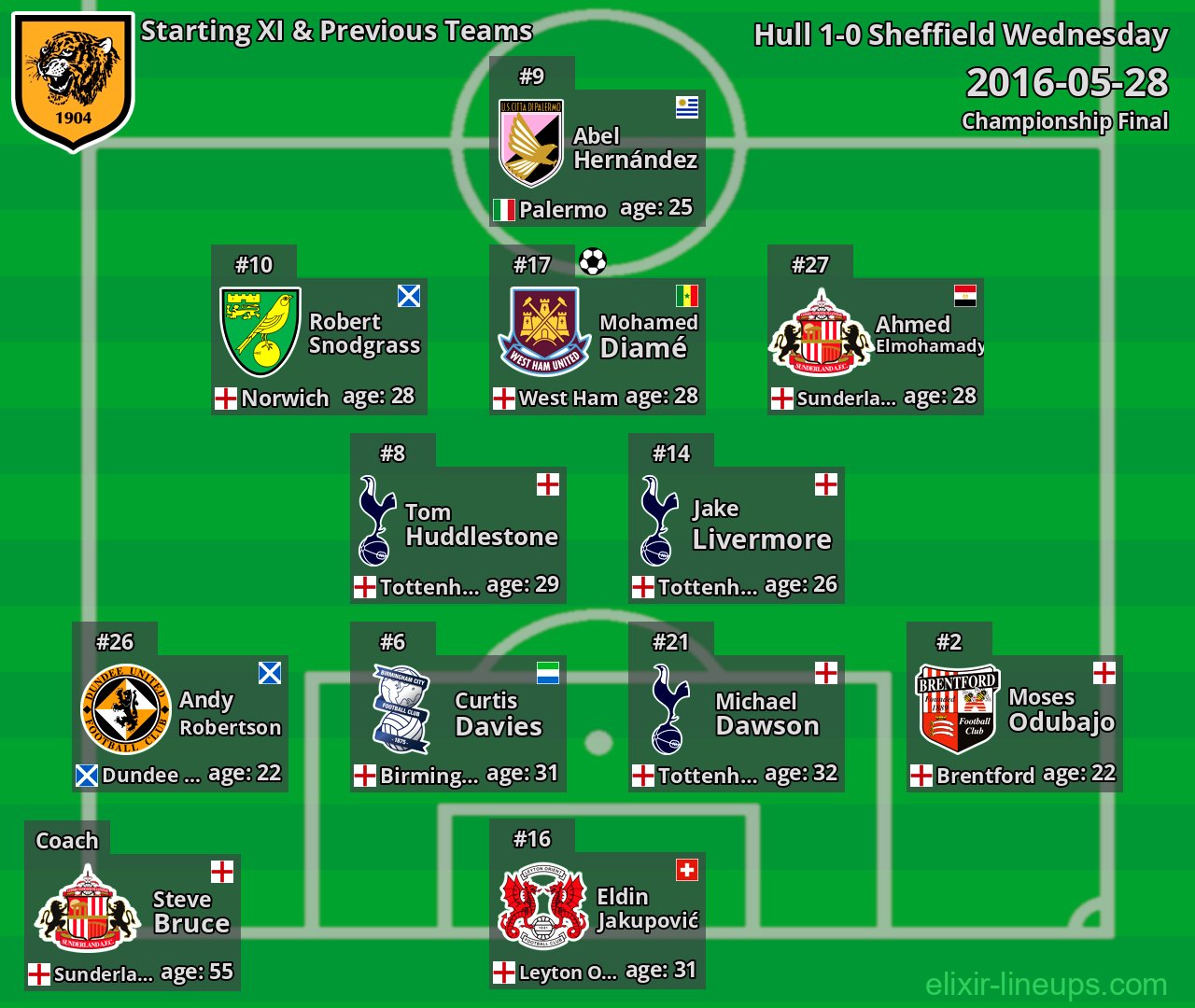 Hull Starting XI & Previous Teams 2016-05-28
