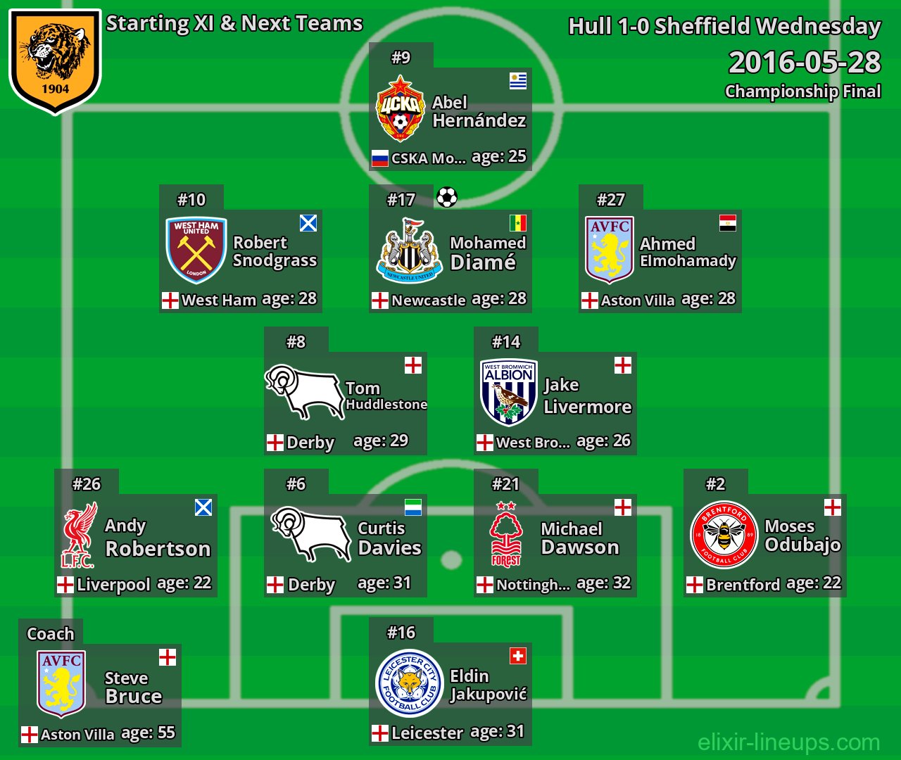 Hull Starting XI & Next Teams 2016-05-28