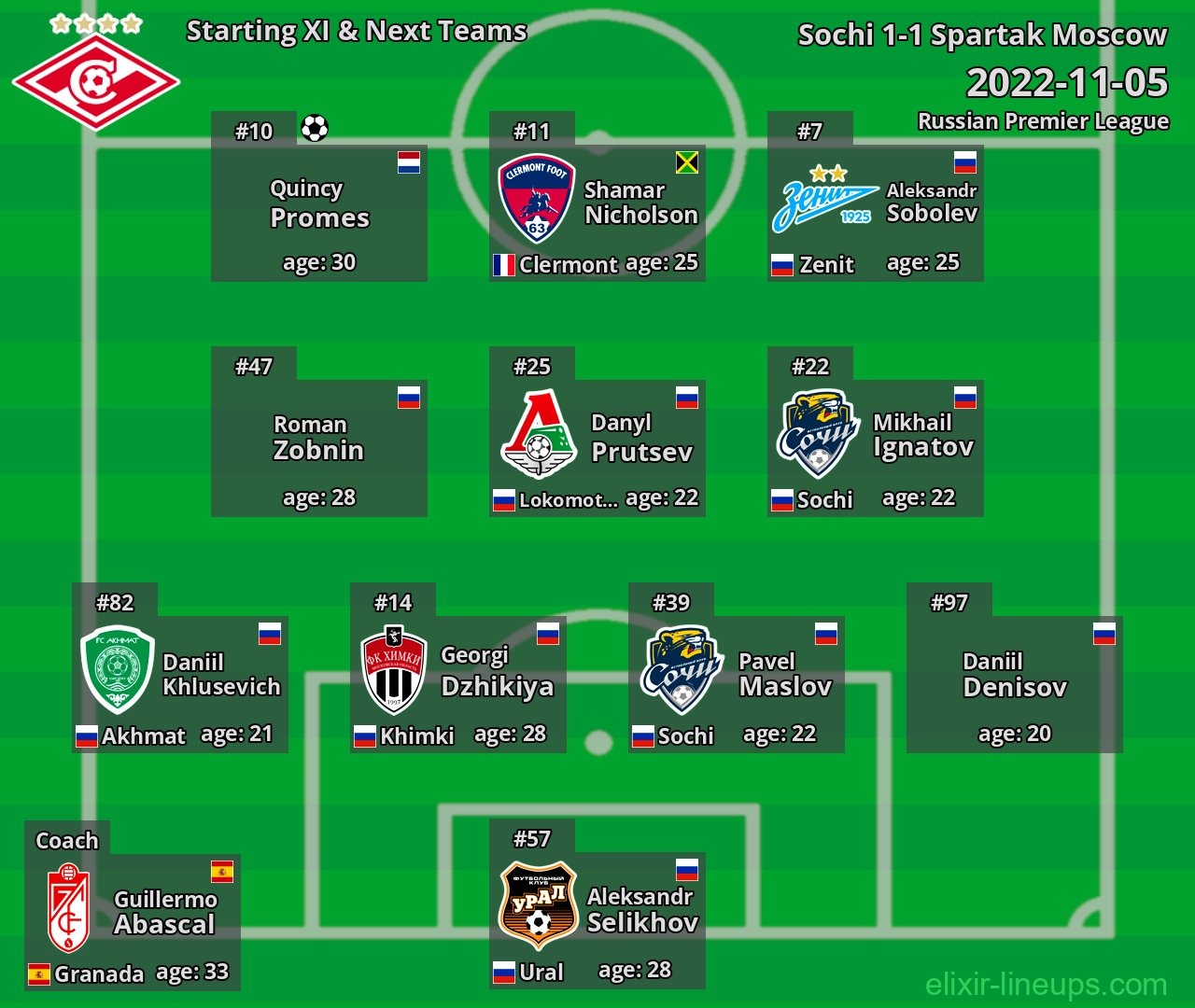 Spartak Moscow Starting XI & Next Teams 2022-11-05