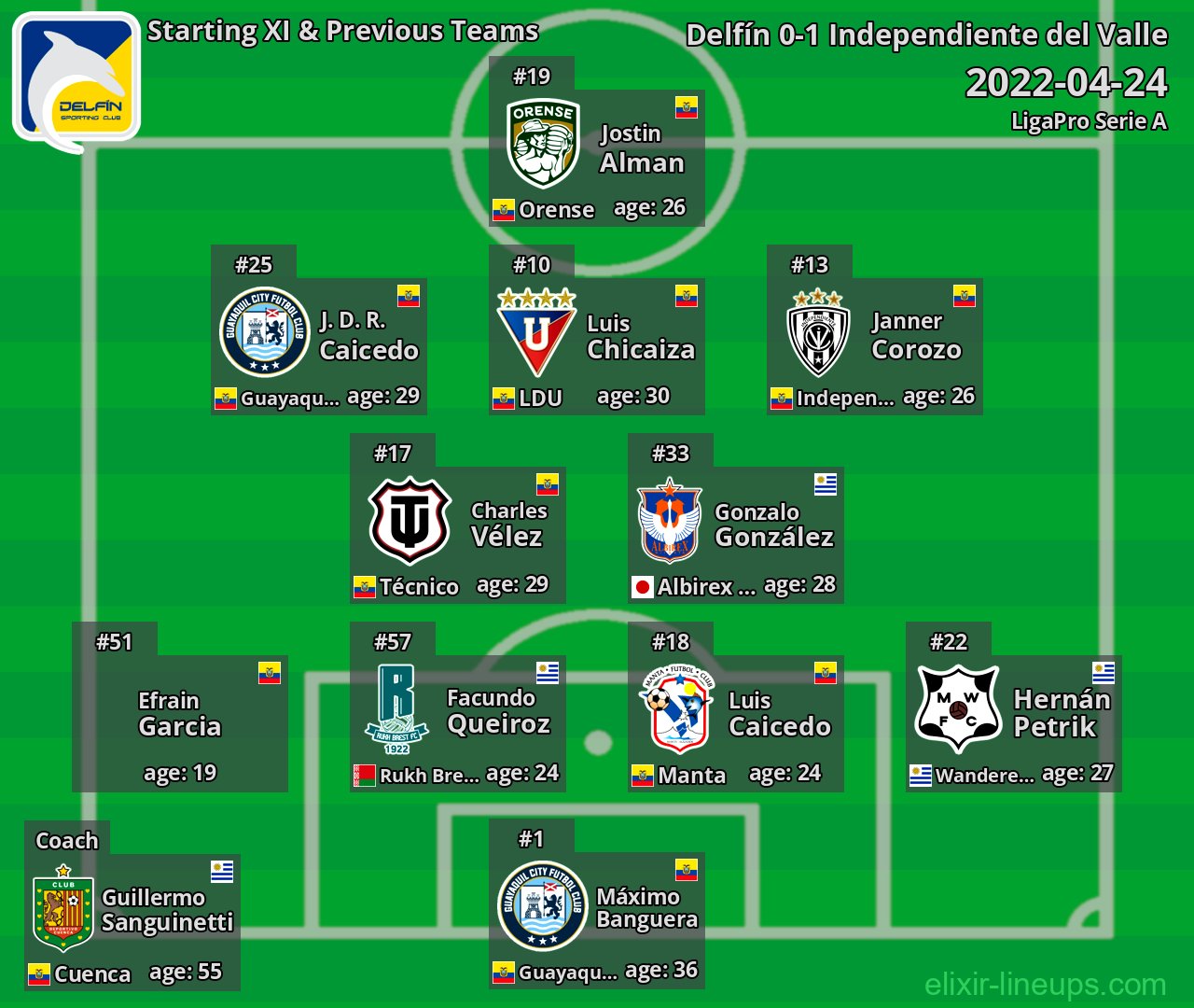 Delfín Starting XI & Previous Teams 2022-04-24