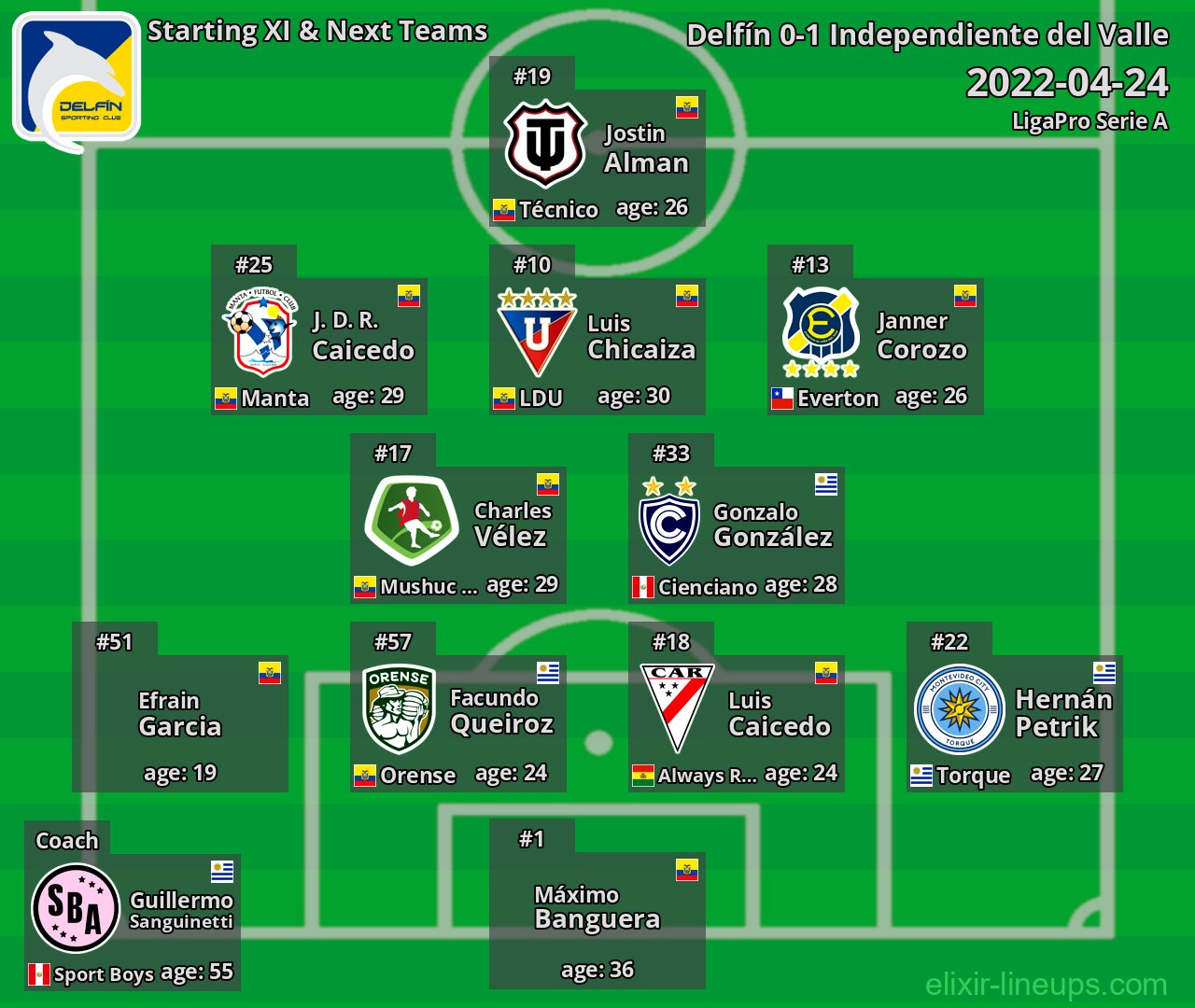 Delfín Starting XI & Next Teams 2022-04-24