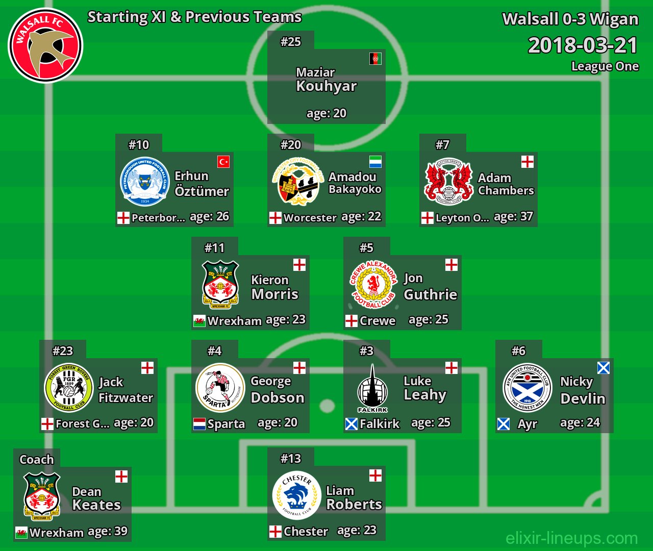 Walsall Starting XI & Previous Teams 2018-03-21