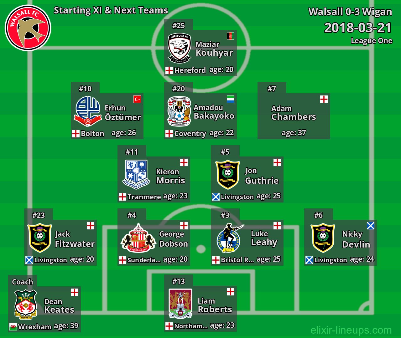 Walsall Starting XI & Next Teams 2018-03-21