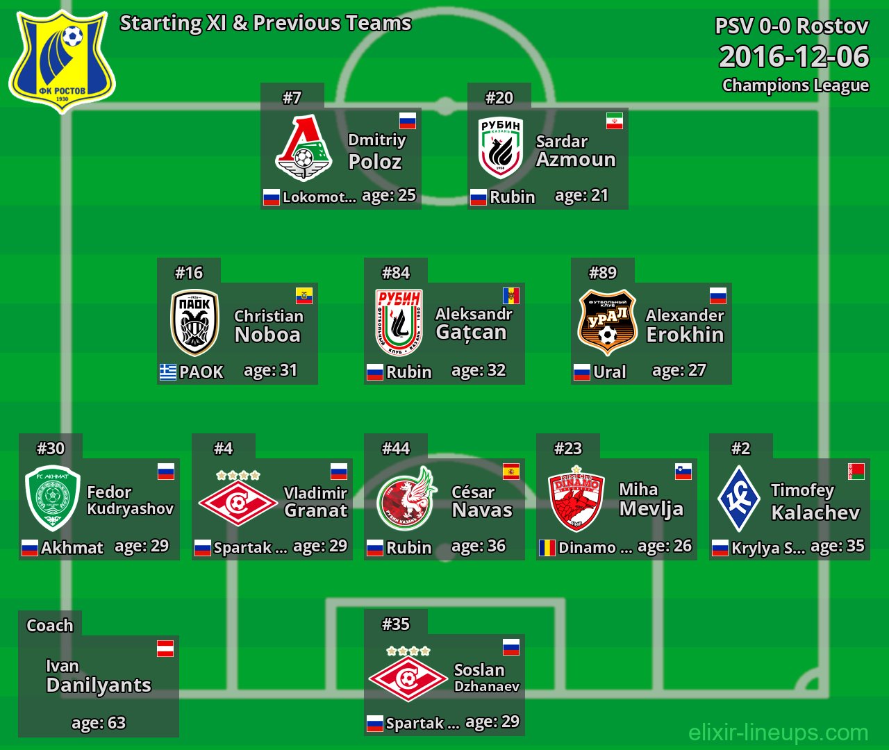 Rostov Starting XI & Previous Teams 2016-12-06