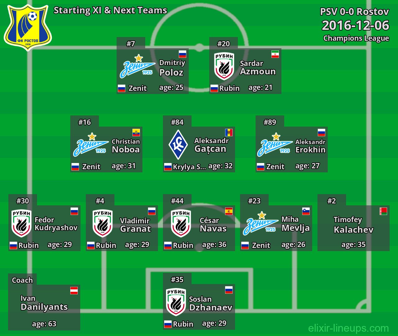 Rostov Starting XI & Next Teams 2016-12-06