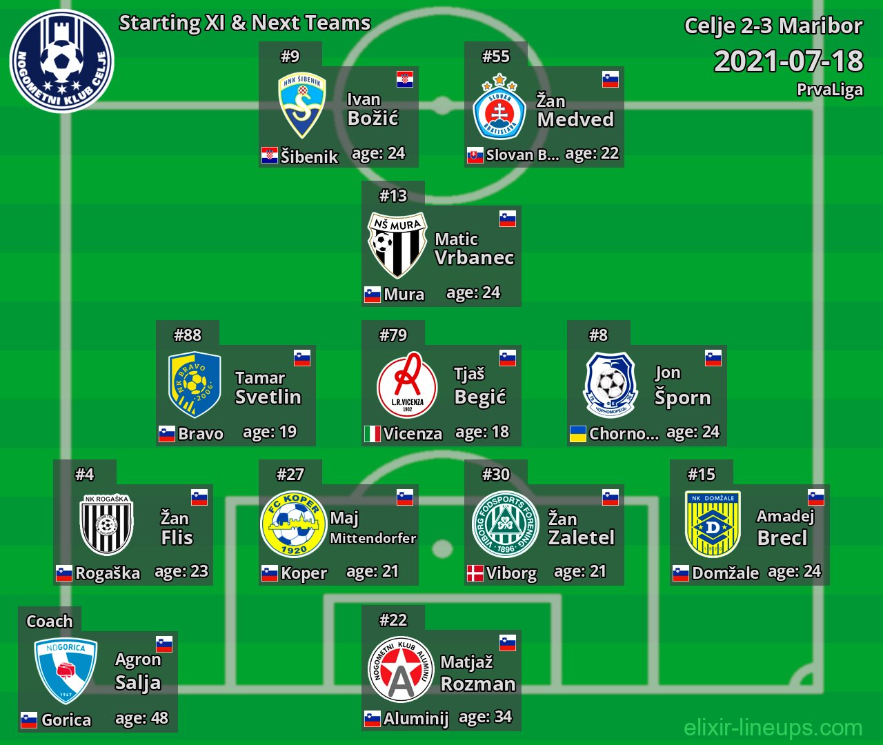 Celje Starting XI & Next Teams 2021-07-18
