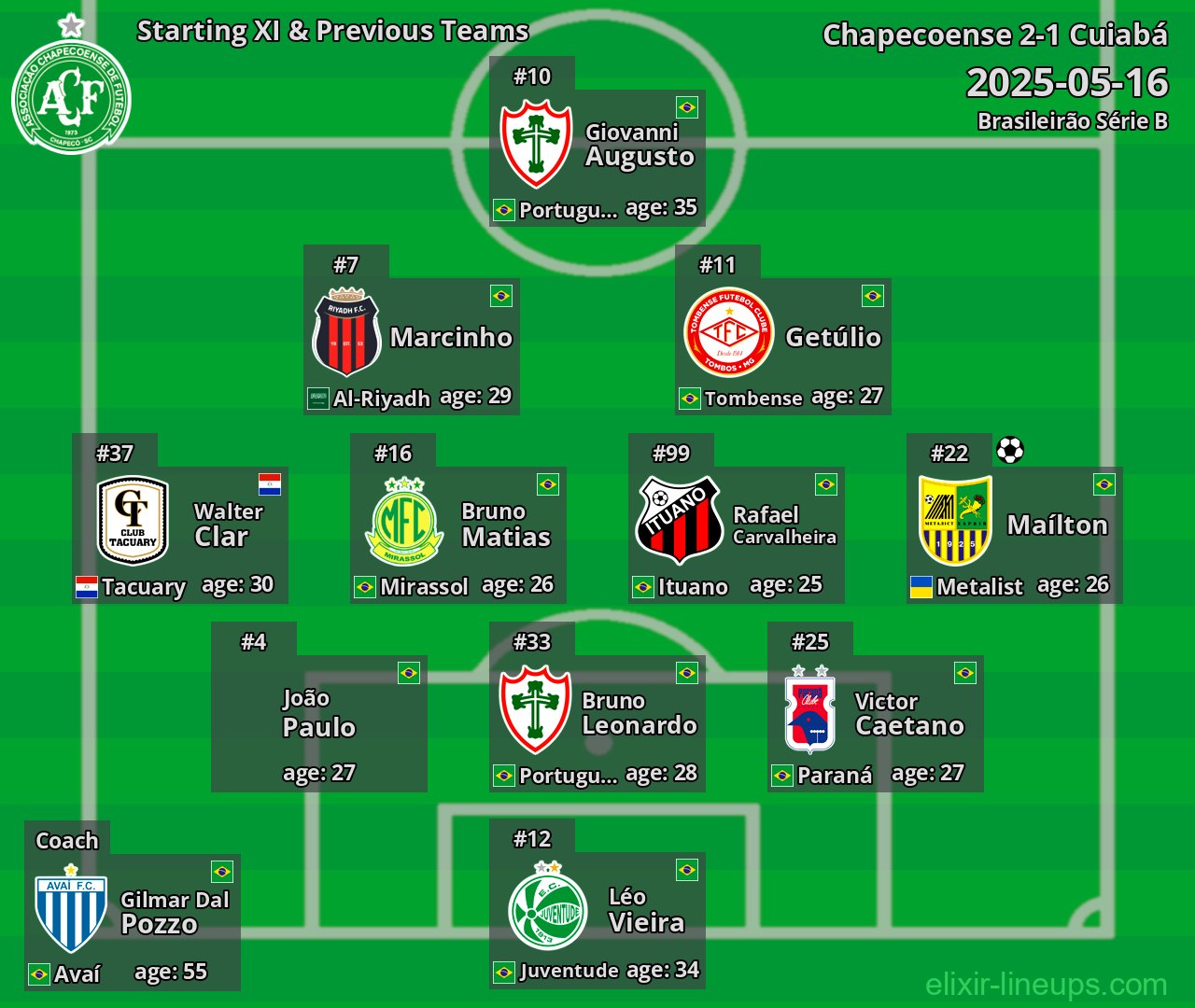 Chapecoense Starting XI & Previous Teams 2025-05-16