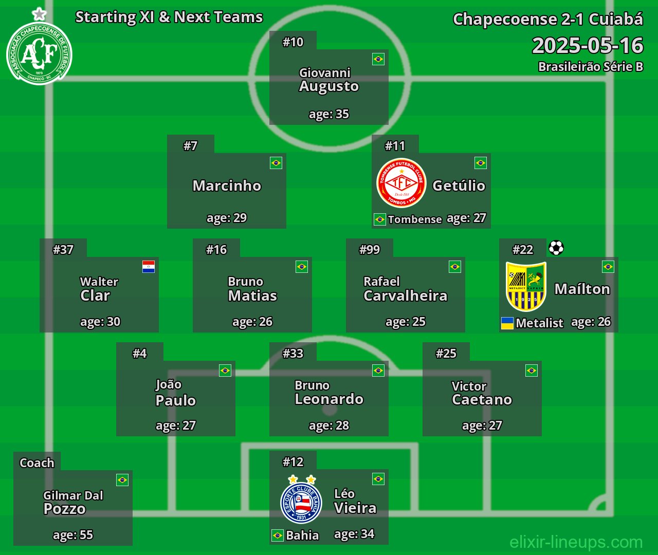 Chapecoense Starting XI & Next Teams 2025-05-16