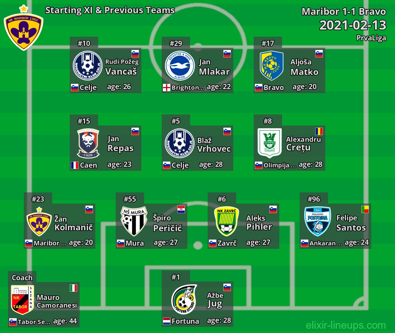 Maribor Starting XI & Previous Teams 2021-02-13