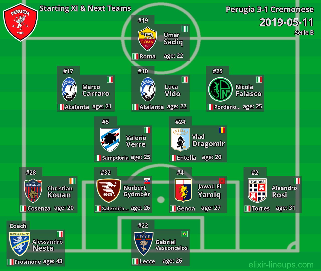 Perugia Starting XI & Next Teams 2019-05-11
