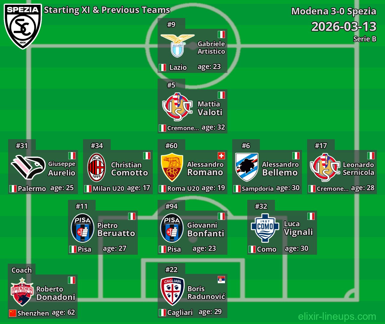Spezia Starting XI & Previous Teams 2026-03-13