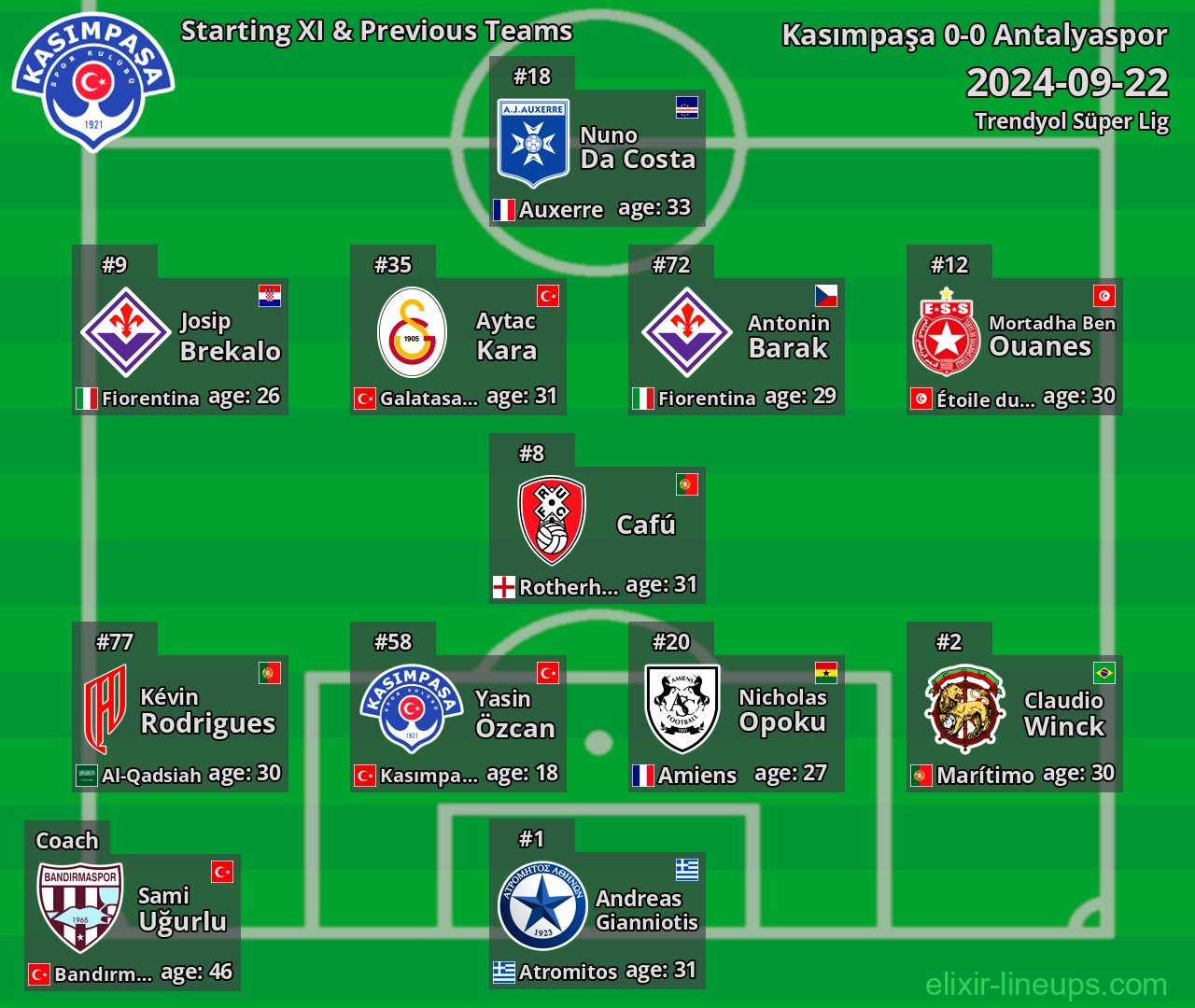 Kasımpaşa Starting XI & Previous Teams 2024-09-22