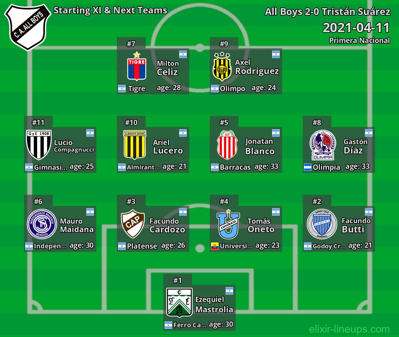All Boys Starting XI & Next Teams 2021-04-11
