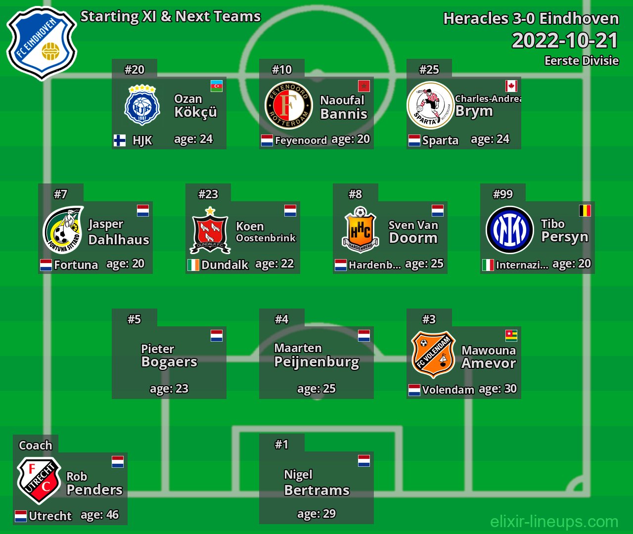 Eindhoven Starting XI & Next Teams 2022-10-21