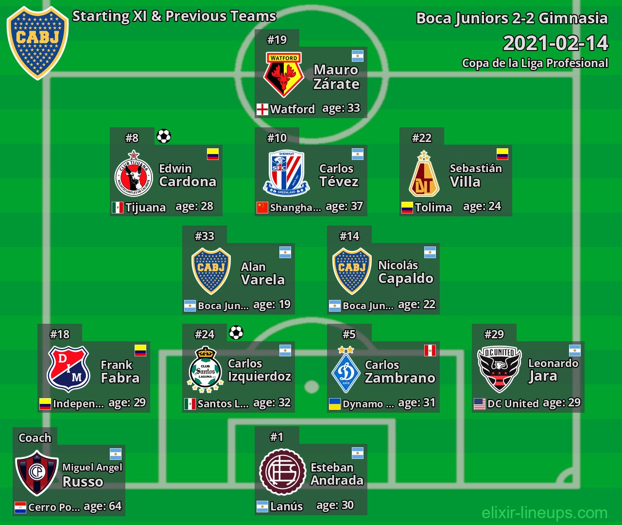 Boca Juniors Starting XI & Previous Teams 2021-02-14