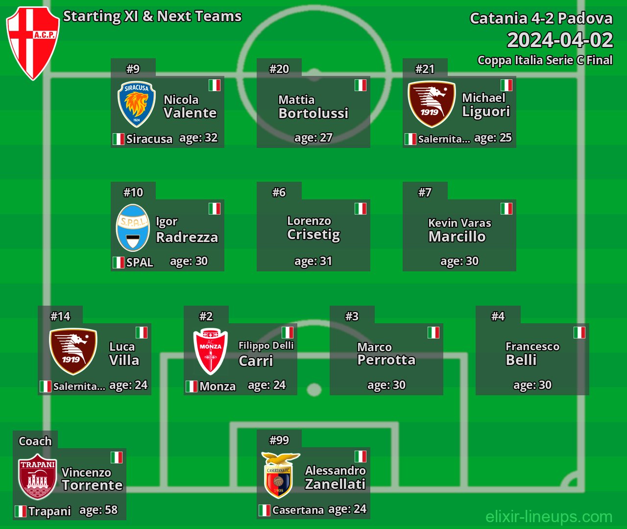 Padova Starting XI & Next Teams 2024-04-02