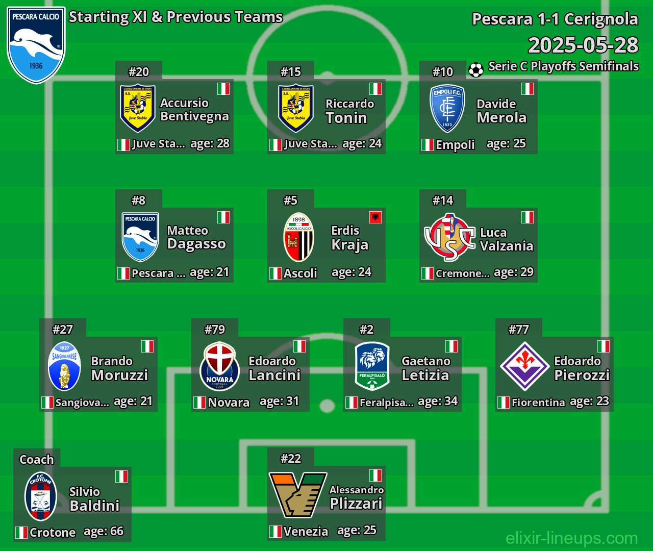 Pescara Starting XI & Previous Teams 2025-05-28