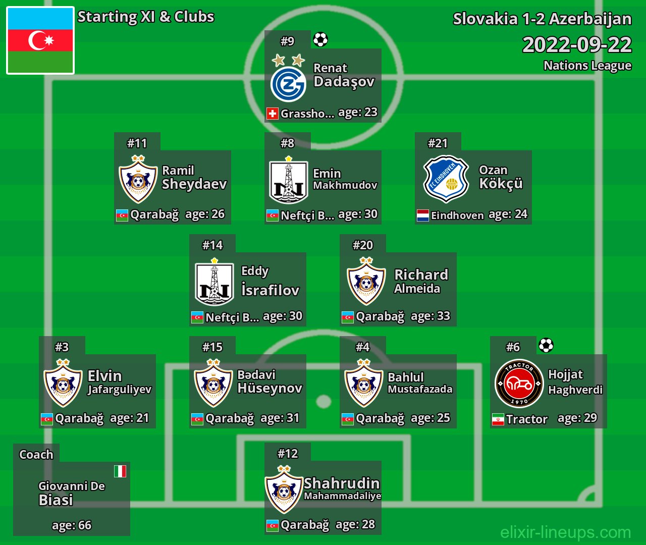 Azerbaijan Starting XI 2022-09-22