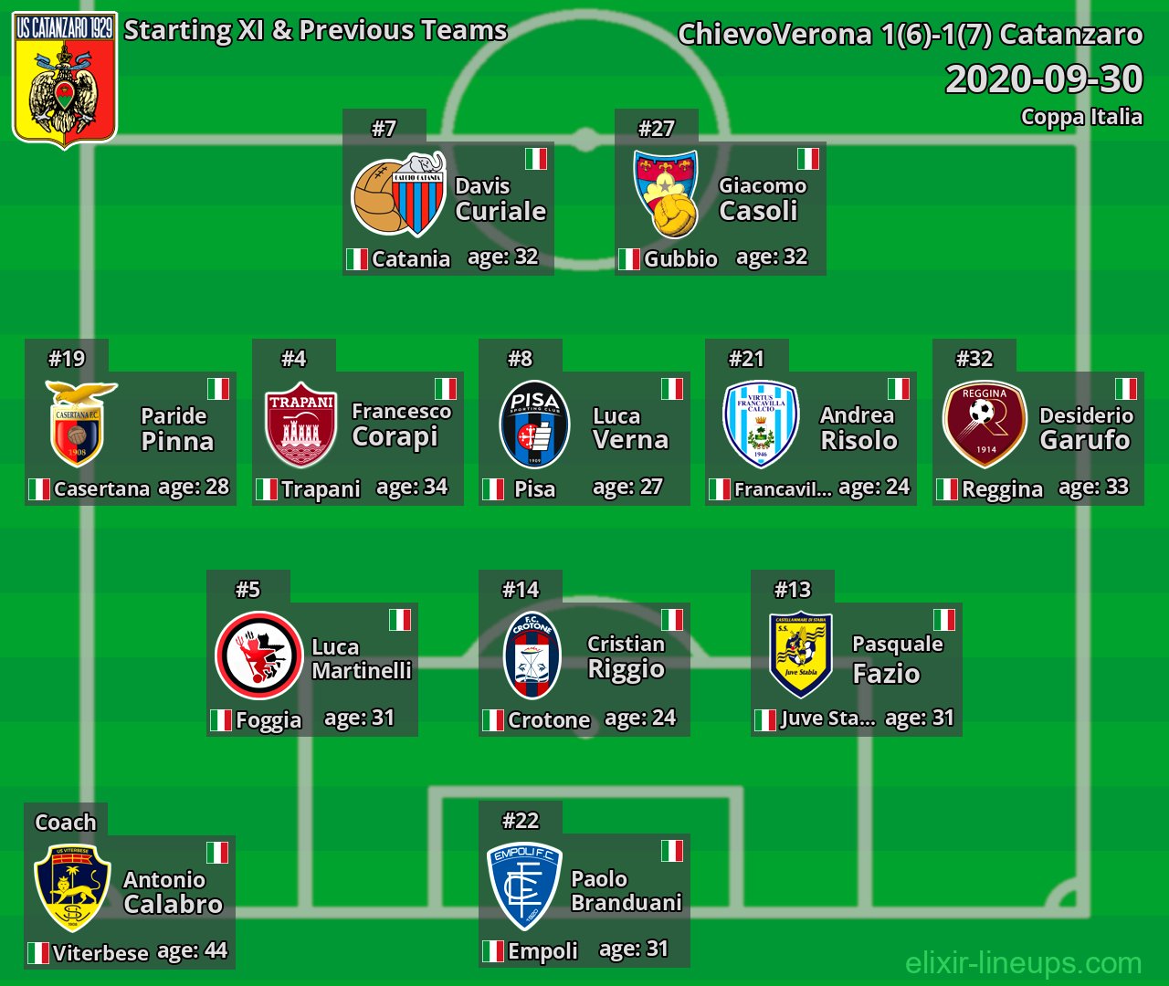 Catanzaro Starting XI & Previous Teams 2020-09-30