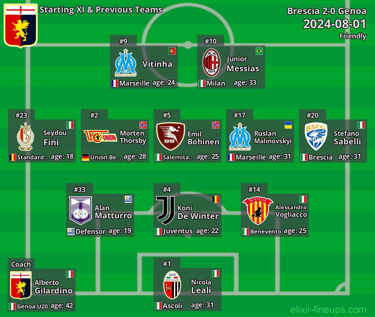 Genoa Starting XI & Previous Teams 2024-08-01