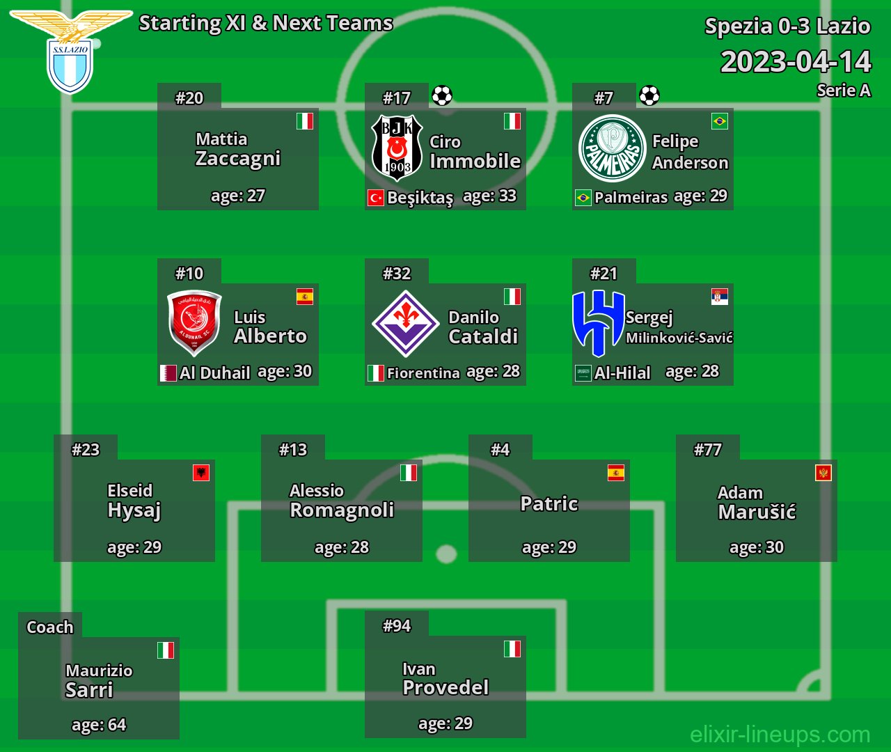 Lazio Starting XI & Next Teams 2023-04-14