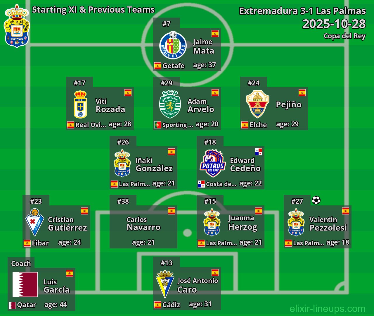 Las Palmas Starting XI & Previous Teams 2025-10-28