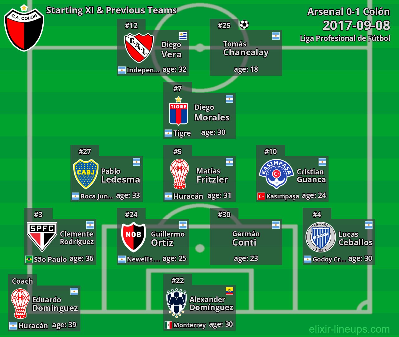 Colón Starting XI & Previous Teams 2017-09-08