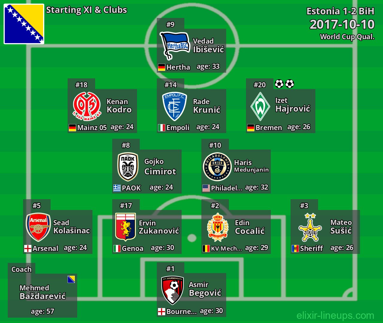 BiH Starting XI 2017-10-10