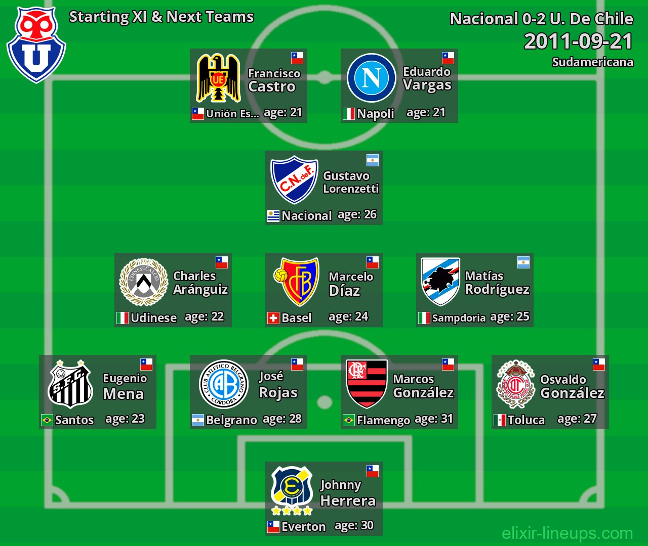 U. De Chile Starting XI & Next Teams 2011-09-21